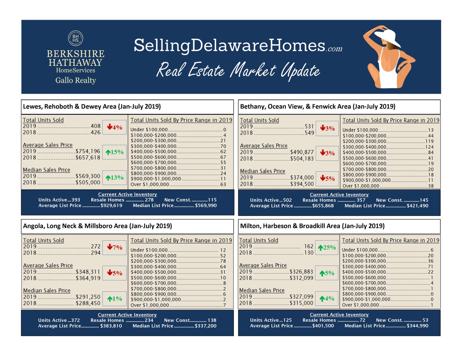 Current Real Estate Market Conditions – July 2019