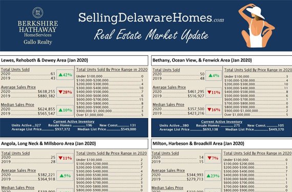 January 2020 Real Estate Market Update
